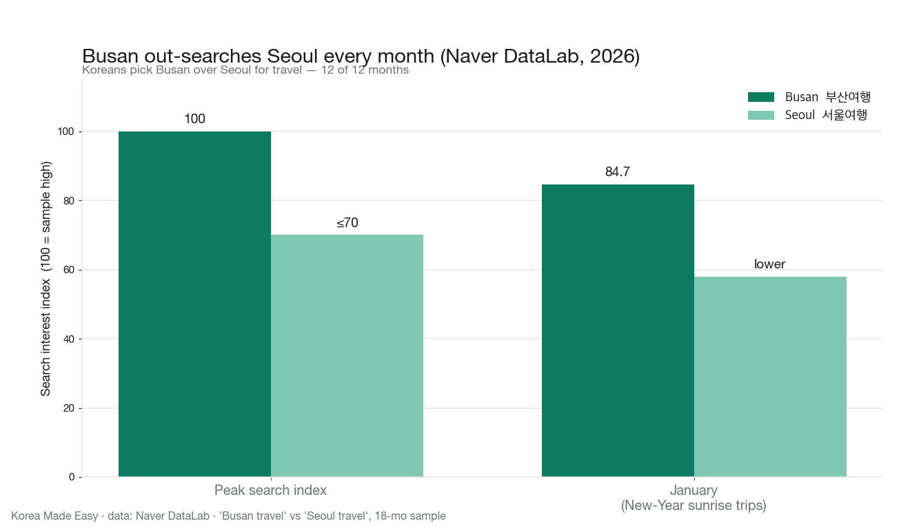 Bar chart of Naver DataLab search interest for Busan travel versus Seoul travel in 2026 — Busan peaks at an index of 100 while Seoul stays at or below 70, with a January New-Year peak of 84.7 for Busan, which out-searches Seoul in all 12 months.