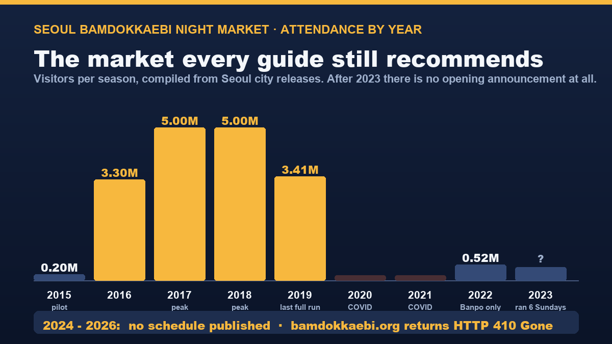 Bar chart of Seoul Bamdokkaebi Night Market attendance by year: 200,000 in 2015, rising to a 5-million peak in 2017 and 2018, 3.41 million in 2019, suspended through COVID, 520,000 in 2022, then no published figure and no schedule after 2023