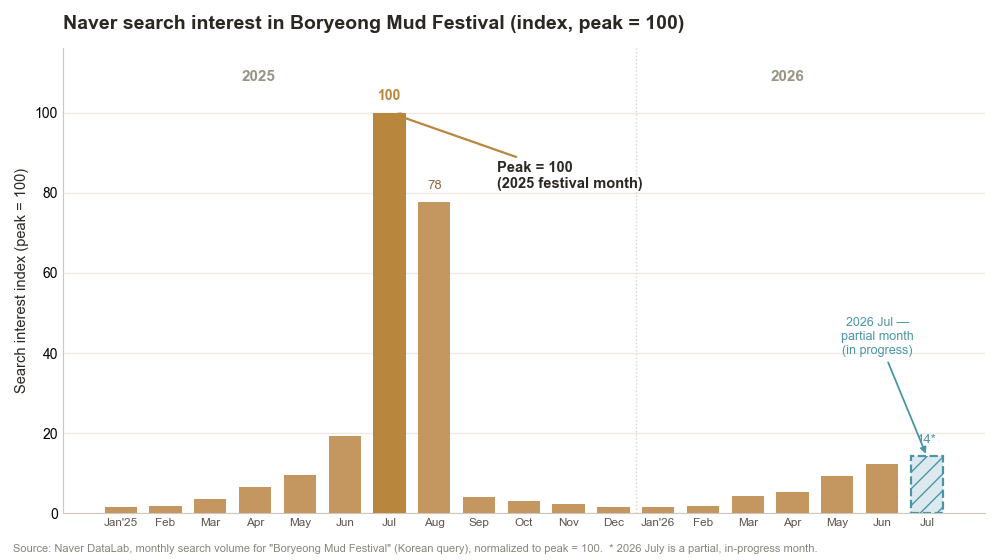 Bar chart of Naver search interest in the Boryeong Mud Festival by month, normalized to peak=100: a flat winter floor near 1.5, a steep spring climb, an explosion to 100 in July 2025 and 78 in August, then a collapse to 4.1 by September; 2026 is tracking a similar shape with July shown as a partial in-progress month.