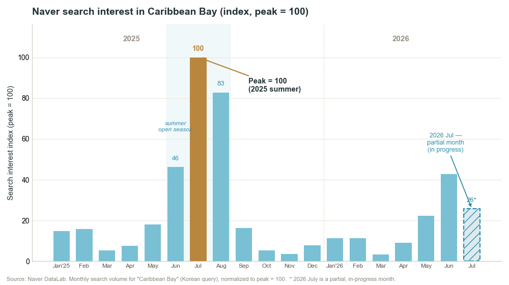 Bar chart of Naver DataLab search interest in Caribbean Bay by month, normalized to peak = 100. Interest sits near single digits most of the year, climbs to 46 in June 2025, spikes to 100 in July and 83 in August, then collapses to 16 in September — showing the water park is a summer-only search. 2026 July (index 26) is marked as a partial, in-progress month.