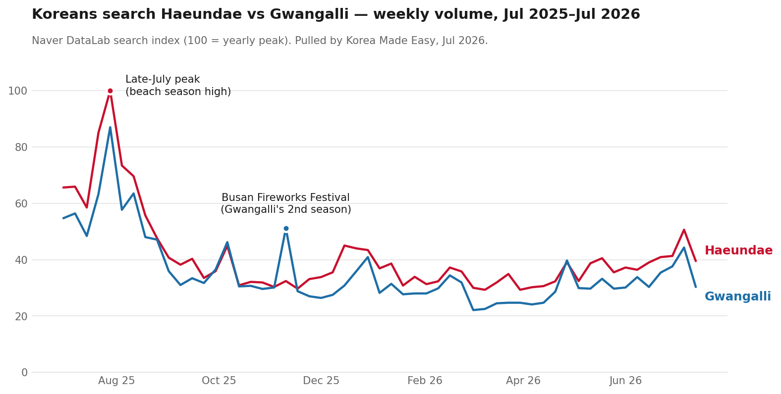 Naver search trend chart for Haeundae vs Gwangalli, showing both beaches peaking in late July–early August and a Gwangalli-only spike in November