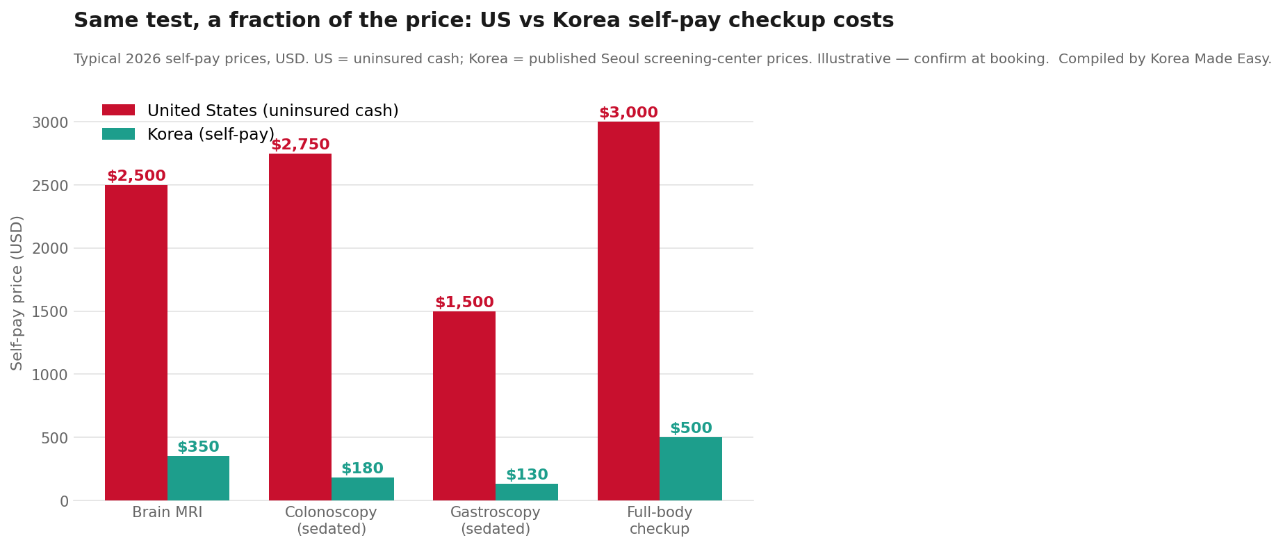 Bar chart comparing typical self-pay prices in the US versus Korea for a brain MRI, sedated colonoscopy, sedated gastroscopy, and a full-body checkup — Korea is a small fraction of the US price in every case