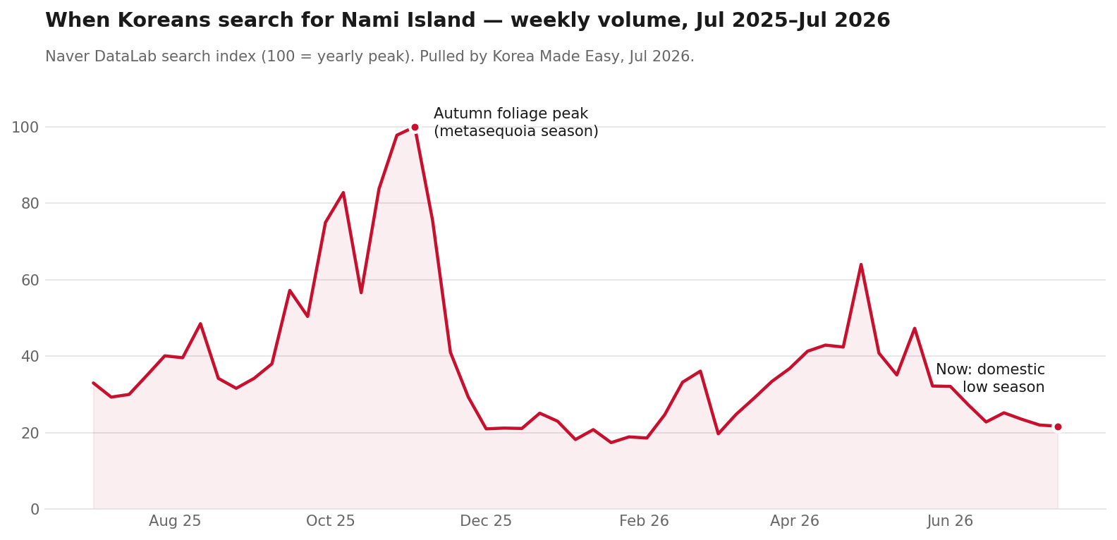 Naver search trend chart for Nami Island showing a dominant autumn peak in late October–early November and a quiet summer