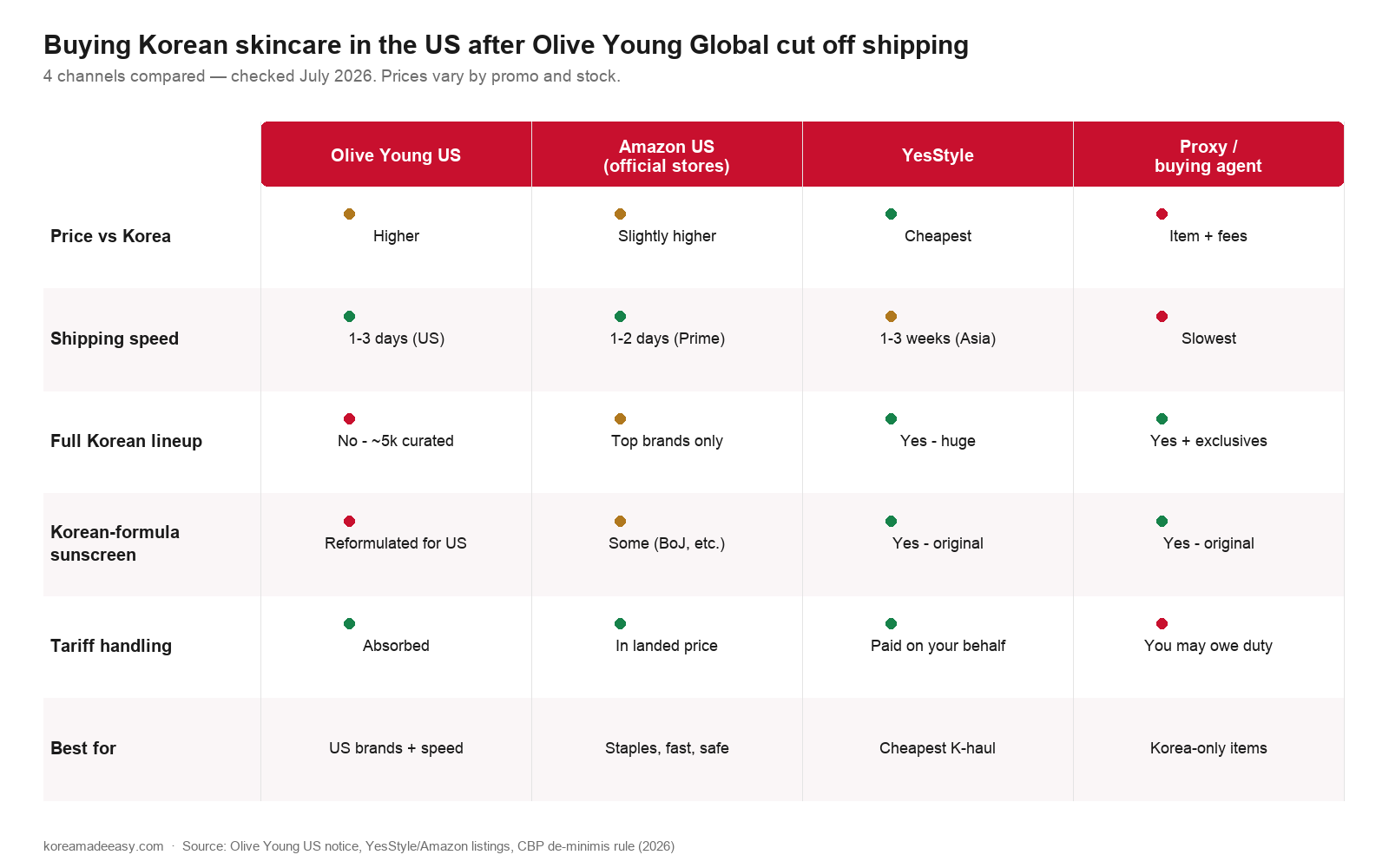 Comparison matrix of Olive Young US, Amazon US official stores, YesStyle, and Korean proxy services across price, shipping speed, Korean lineup, sunscreen formula, and tariff handling