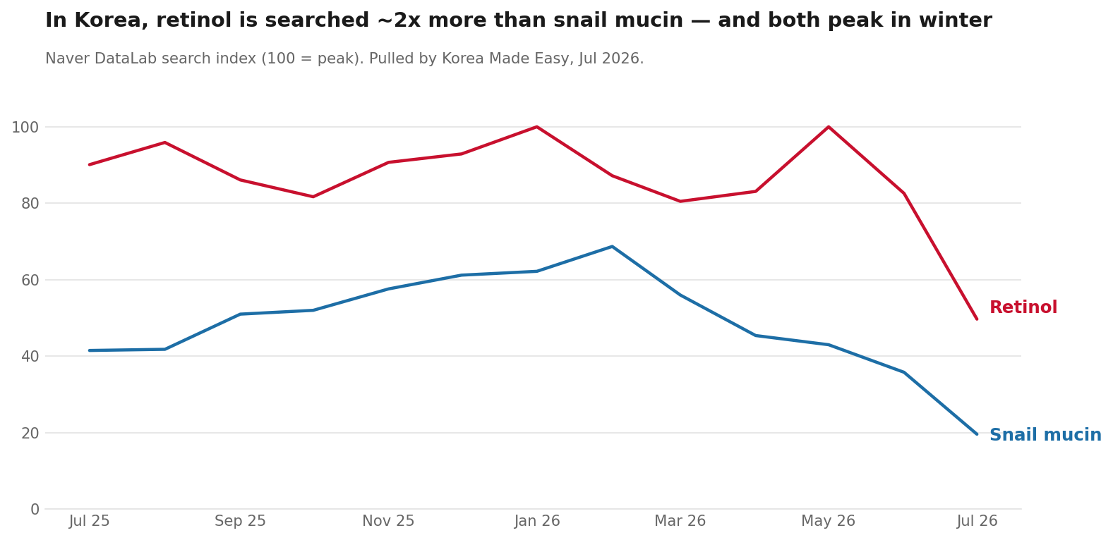 Naver search-trend chart showing retinol searched about twice as often as snail cream in Korea, with both peaking in winter