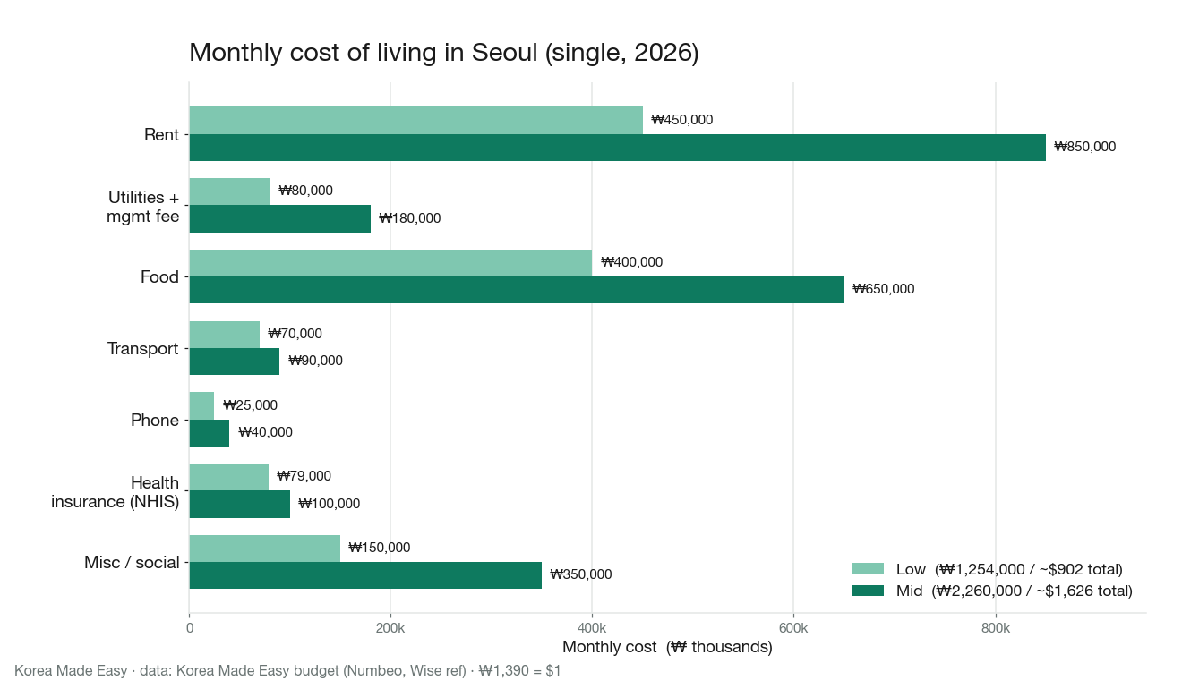 Bar chart of the monthly cost of living in Seoul for a single foreigner in 2026 — rent ₩450,000 to ₩850,000, food ₩400,000 to ₩650,000, plus transport, phone, health insurance and misc, totaling ₩1,254,000 (about $902) on the low end and ₩2,260,000 (about $1,626) mid-range.
