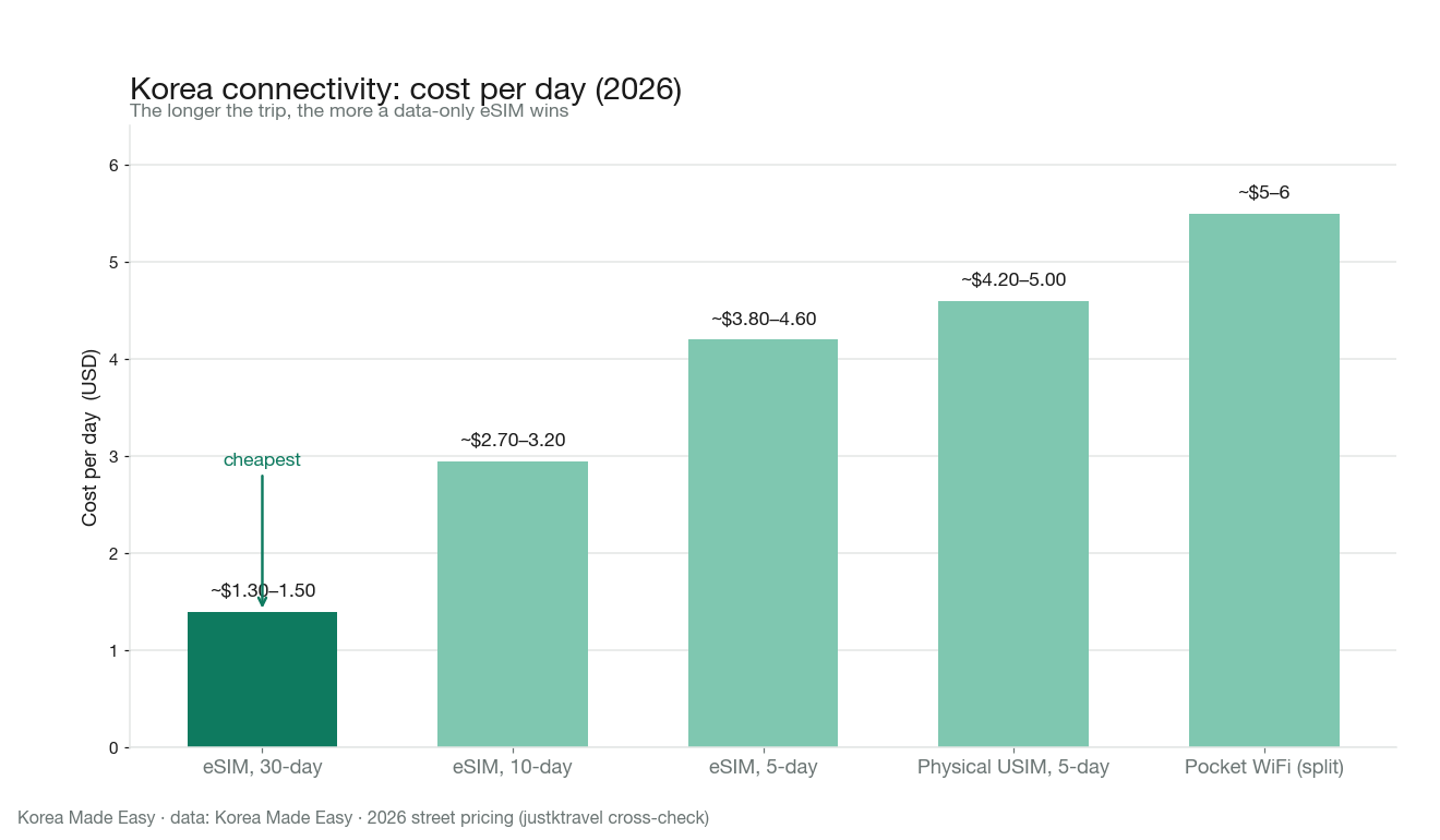 Bar chart of Korea connectivity cost per day in 2026 — 30-day eSIM about $1.30–1.50 (cheapest), 10-day eSIM about $2.70–3.20, 5-day eSIM about $3.80–4.60, physical USIM about $4.20–5.00, and pocket WiFi about $5–6 split by group.