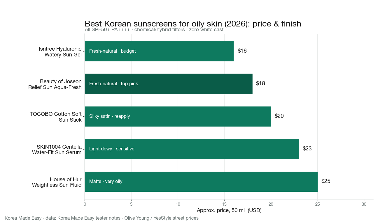 Comparison chart of the 5 best Korean sunscreens for oily skin in 2026 by price and finish — Isntree Hyaluronic Watery Sun Gel $16 (budget), Beauty of Joseon Relief Sun Aqua-Fresh $18 (top pick), TOCOBO Cotton Soft Sun Stick $20, SKIN1004 Centella Water-Fit Sun Serum $23, and House of Hur Weightless Sun Fluid $25 (matte), all SPF50+ PA++++ with no white cast.
