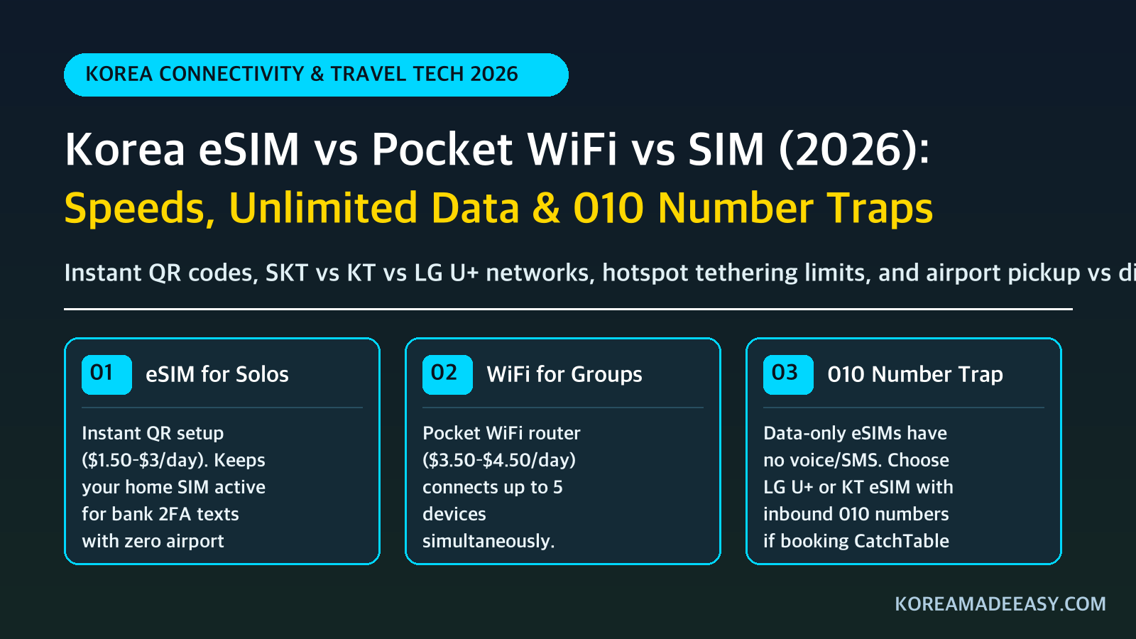 Korea eSIM vs Pocket WiFi vs SIM (2026): Speeds, Unlimited Data & 010 Number Traps